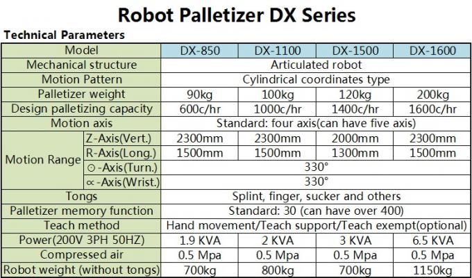 Ρομπότ palletizer/Palletizing μηχανή με τα ευπροσάρμοστα όπλα